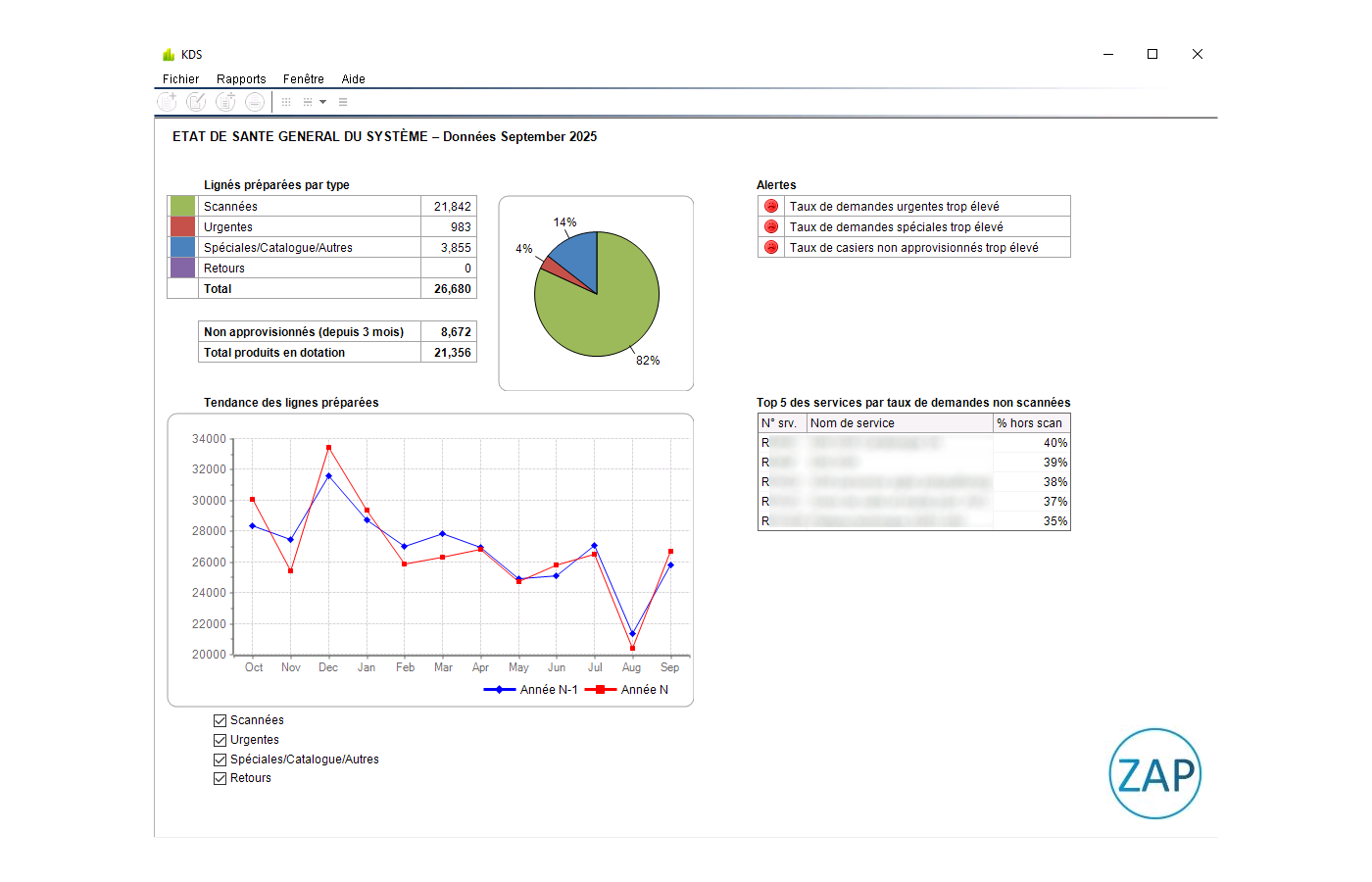 Rapport détaillé de l'état de santé du système Kanban